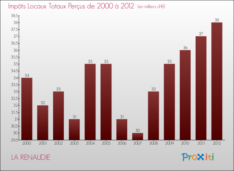 Evolution des Impôts Locaux pour la commune de LA RENAUDIE de 2000 à 2012 Evolution des Impôts Locaux pour LA RENAUDIE de 2000 à 2012