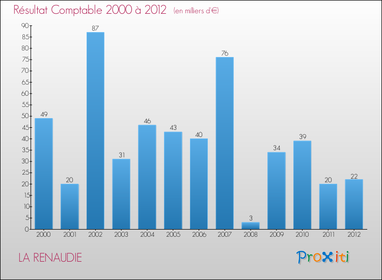 Evolution du résultat comptable pour la commune de LA RENAUDIE de 2000 à 2012 Evolution du résultat comptable pour LA RENAUDIE de 2000 à 2012