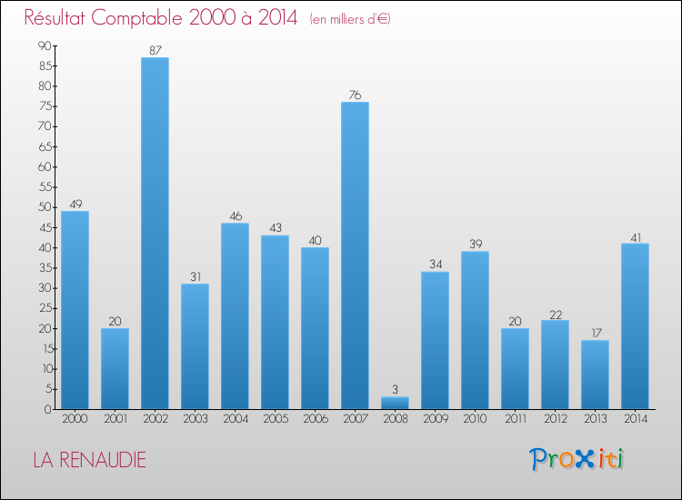 Evolution du résultat comptable pour la commune de LA RENAUDIE de 2000 à 2014 Evolution du résultat comptable pour LA RENAUDIE de 2000 à 2014