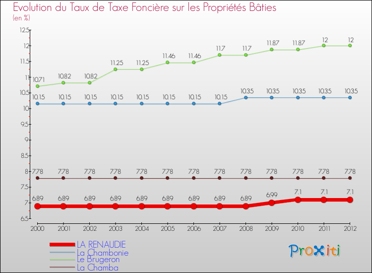 Evolution du taux de la taxe foncière sur le bati pour LA RENAUDIE et les communes proches de 2000 à 2012 Comparaison des taux de taxe foncière sur le bati pour LA RENAUDIE et les communes voisines de 2000 à 2012
