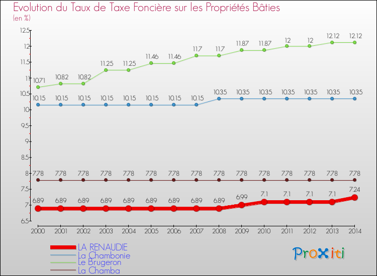 Evolution du taux de la taxe foncière sur le bati pour LA RENAUDIE et les communes proches de 2000 à 2014 Comparaison des taux de taxe foncière sur le bati pour LA RENAUDIE et les communes voisines de 2000 à 2014