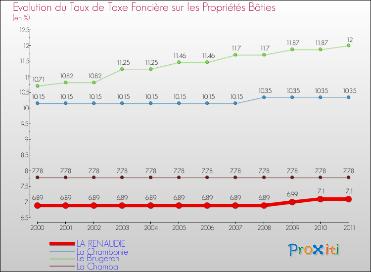 Evolution du taux de la taxe foncière sur le bati pour LA RENAUDIE et les communes proches Comparaison des taux de taxe foncière sur le bati pour LA RENAUDIE et les communes voisines