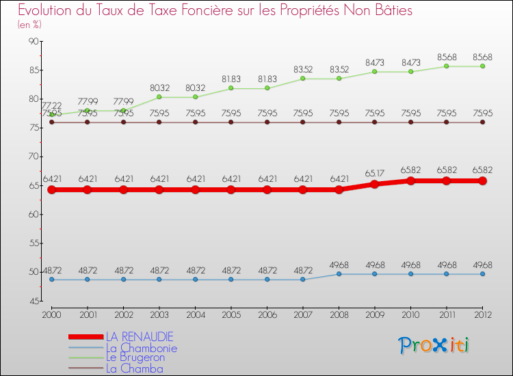Evolution du taux de la taxe foncière sur les immeubles et terrains non batis pour LA RENAUDIE et les communes proches de 2000 à 2012 Comparaison des taux de la taxe foncière sur les immeubles et terrains non batis pour LA RENAUDIE et les communes voisines de 2000 à 2012