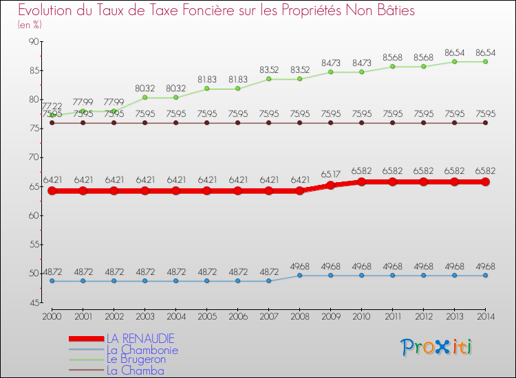 Evolution du taux de la taxe foncière sur les immeubles et terrains non batis pour LA RENAUDIE et les communes proches de 2000 à 2014 Comparaison des taux de la taxe foncière sur les immeubles et terrains non batis pour LA RENAUDIE et les communes voisines de 2000 à 2014