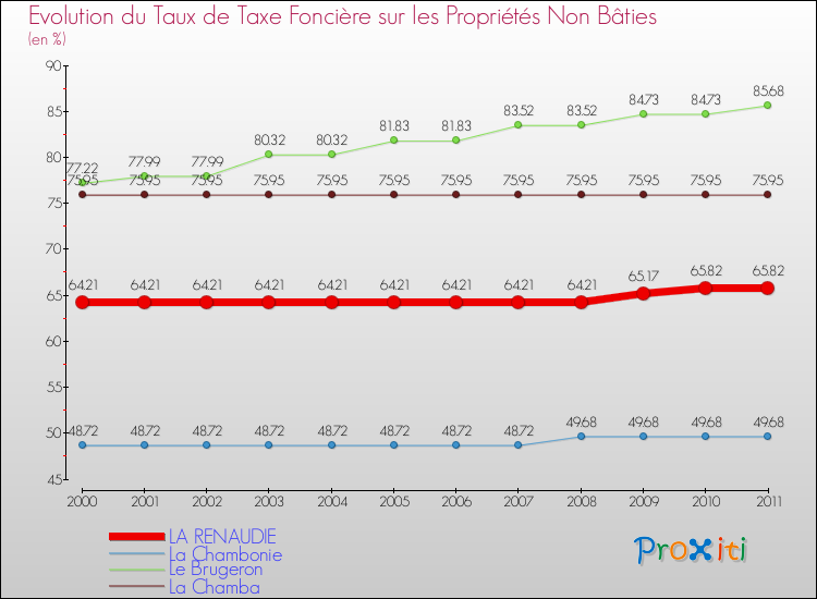 Evolution du taux de la taxe foncière sur les immeubles et terrains non batis pour LA RENAUDIE et les communes proches Comparaison des taux de la taxe foncière sur les immeubles et terrains non batis pour LA RENAUDIE et les communes voisines