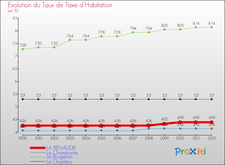 Evolution du taux de la taxe d'habitation pour LA RENAUDIE et les communes proches Comparaison des taux de la taxe d'habitation pour LA RENAUDIE et les communes voisines
