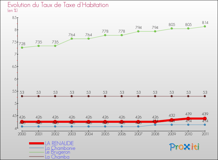Evolution du taux de la taxe d'habitation pour LA RENAUDIE et les communes proches Comparaison des taux de la taxe d'habitation pour LA RENAUDIE et les communes voisines