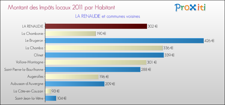 Montant des impôts locaux par Habitant pour LA RENAUDIE et les communes proches Comparaison des impôts locaux par habitant pour LA RENAUDIE et les communes voisines