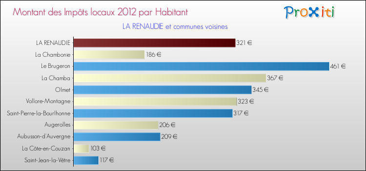 Montant des impôts locaux par Habitant pour LA RENAUDIE et les communes proches Comparaison des impôts locaux par habitant pour LA RENAUDIE et les communes voisines