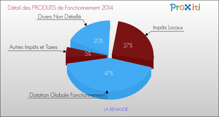 Décomposition du Budget de Fonctionnement 2014 de la commune de LA RENAUDIE Budget de Fonctionnement 2014 pour la commune de LA RENAUDIE