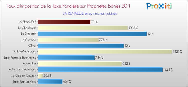 Taux d'imposition de la taxe foncière sur le bati 2011 pour LA RENAUDIE et les communes proches Comparaison des taux d'imposition de la taxe foncière sur le bati 2011 pour LA RENAUDIE et les communes voisines
