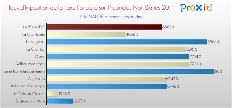 Taux d'imposition de la taxe foncière sur les immeubles et terrains non batis 2011 pour LA RENAUDIE et les communes proches Comparaison des taux d'imposition de la taxe foncière sur les immeubles et terrains non batis 2011 pour LA RENAUDIE et les communes voisines