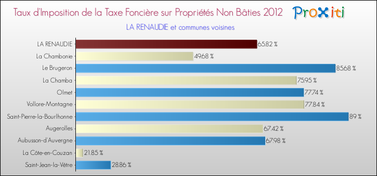 Taux d'imposition de la taxe foncière sur les immeubles et terrains non batis 2012 pour LA RENAUDIE et les communes proches Comparaison des taux d'imposition de la taxe foncière sur les immeubles et terrains non batis 2012 pour LA RENAUDIE et les communes voisines