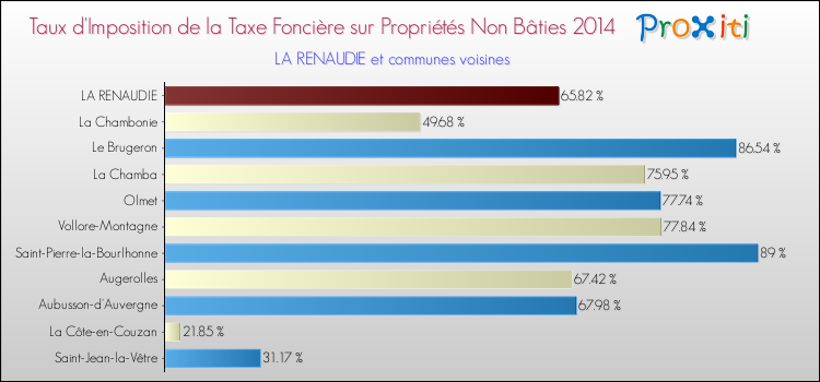 Taux d'imposition de la taxe foncière sur les immeubles et terrains non batis 2014 pour LA RENAUDIE et les communes proches Comparaison des taux d'imposition de la taxe foncière sur les immeubles et terrains non batis 2014 pour LA RENAUDIE et les communes voisines