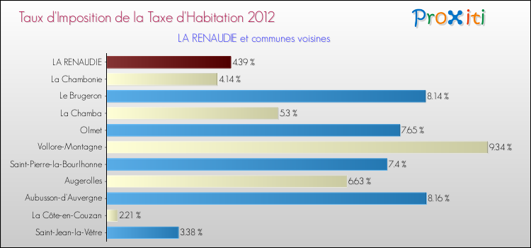 Taux d'imposition de la taxe d'habitation 2012 pour LA RENAUDIE et les communes proches Comparaison des taux d'imposition de la taxe d'habitation 2012 pour LA RENAUDIE et les communes voisines