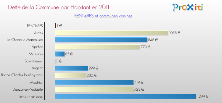 Dette par habitant de la commune en 2011 pour RENTIèRES et les communes proches Comparaison de la dette par habitant de la commune en 2011 pour RENTIèRES et les communes voisines