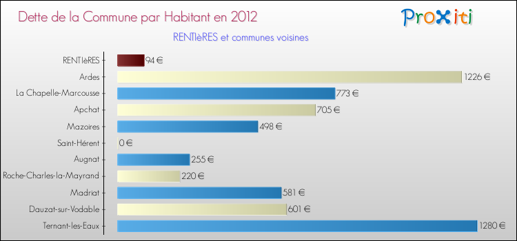 Dette par habitant de la commune en 2012 pour RENTIèRES et les communes proches Comparaison de la dette par habitant de la commune en 2012 pour RENTIèRES et les communes voisines