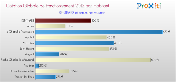 Montant des dotations globales de fonctionnement DGF par Habitant pour RENTIèRES et les communes proches Comparaison des des dotations globales de fonctionnement DGF par habitant pour RENTIèRES et les communes voisines