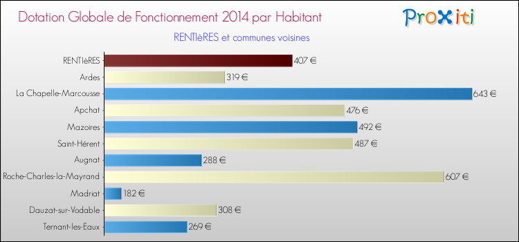 Montant des dotations globales de fonctionnement DGF par Habitant pour RENTIèRES et les communes proches en 2014. Comparaison des des dotations globales de fonctionnement DGF par habitant pour RENTIèRES et les communes voisines en 2014.