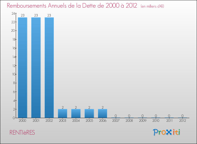 Evolution de l'annuité de la dette pour la commune de RENTIèRES de 2000 à 2012 Annuités de la dette pour RENTIèRES de 2000 à 2012