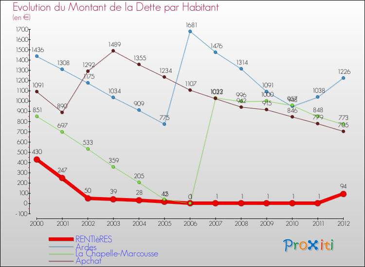 Evolution de la dette par habitant pour la commune de RENTIèRES et les communes proches de 2000 à 2012 Comparaison de la dette par habitant pour RENTIèRES et les communes voisines de 2000 à 2012