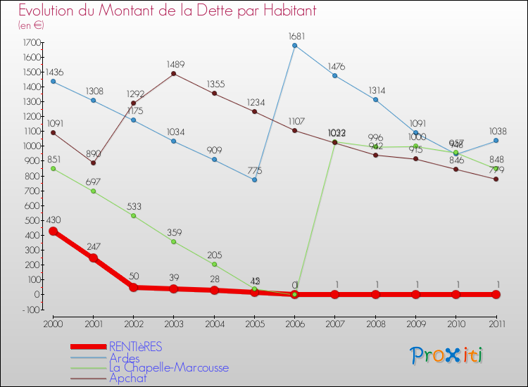 Evolution de la dette par habitant pour la commune de RENTIèRES et les communes proches Comparaison de la dette par habitant pour RENTIèRES et les communes voisines