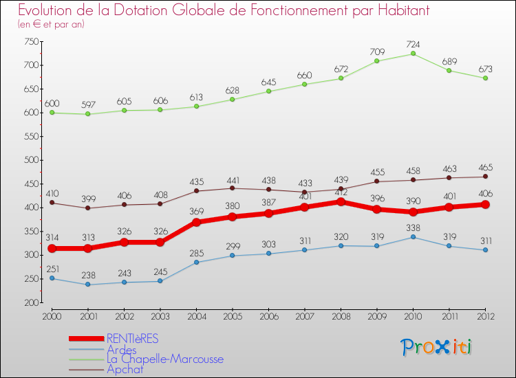 Evolution et montant de la dotation globale de fonctionnement par Habitant pour RENTIèRES et les communes proches Comparaison des dotations globales de fonctionnement par habitant pour RENTIèRES et les communes voisines