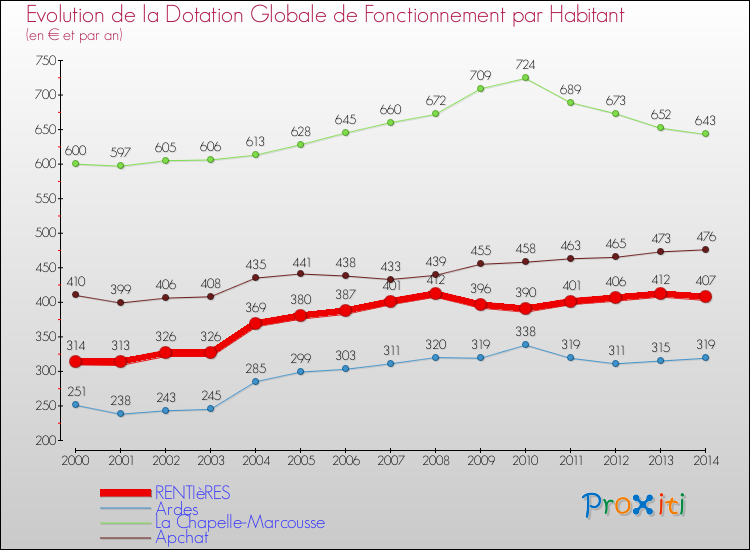Evolution et montant de la dotation globale de fonctionnement par Habitant pour RENTIèRES et les communes proches de 2000 à 2014. Comparaison des dotations globales de fonctionnement par habitant pour RENTIèRES et les communes voisines de 2000 à 2014.