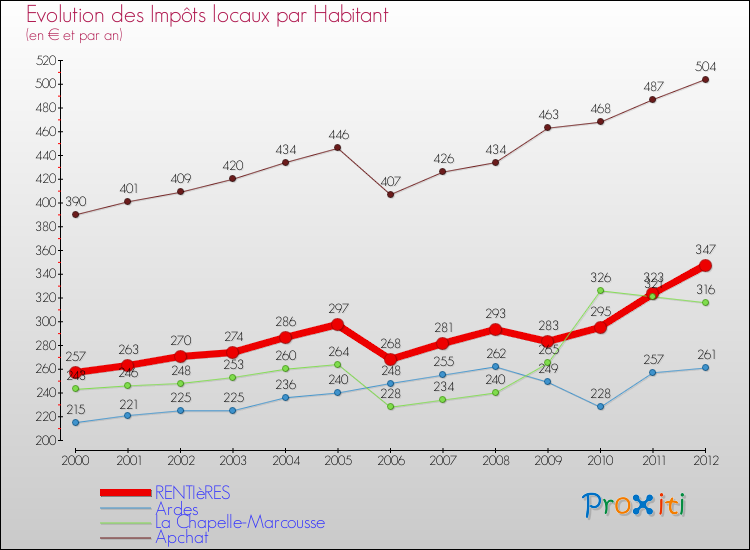 Evolution et montant des impôts locaux par Habitant pour RENTIèRES et les communes proches Comparaison des impôts locaux par habitant pour RENTIèRES et les communes voisines