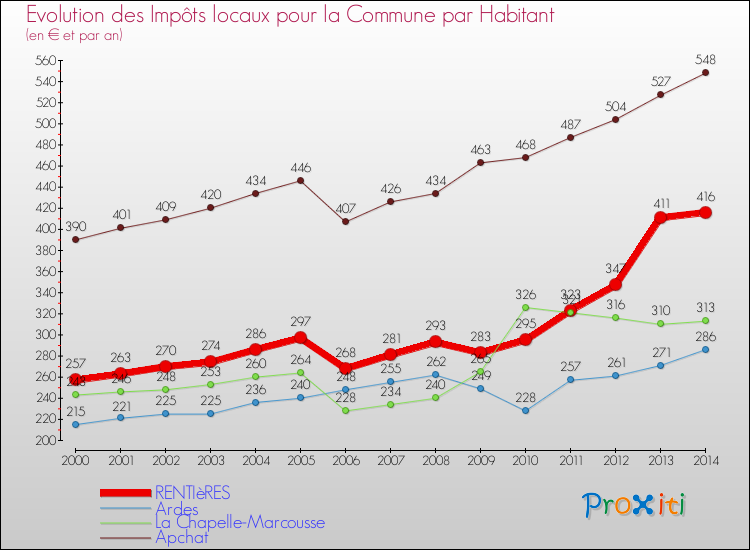 Evolution et montant des impôts locaux par Habitant pour RENTIèRES et les communes proches de 2000 à 2014 Comparaison des impôts locaux par habitant pour RENTIèRES et les communes voisines de 2000 à 2014