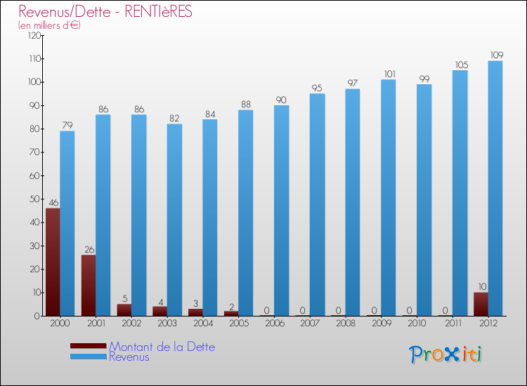 Evolution comparée de la dette et des revenus pour la commune de RENTIèRES de 2000 à 2012 Comparaison de la dette et des revenus pour RENTIèRES de 2000 à 2012