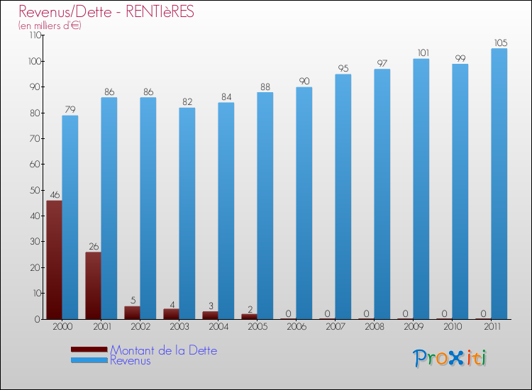 Evolution comparée de la dette et des revenus pour la commune de RENTIèRES de 2000 à 2011 Comparaison de la dette et des revenus pour RENTIèRES de 2000 à 2011