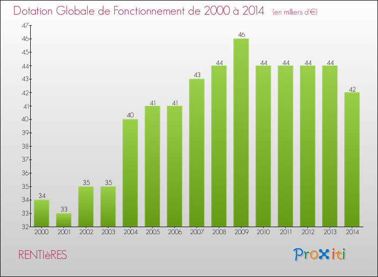 Evolution du montant de la Dotation Globale de Fonctionnement pour la commune de RENTIèRES de 2000 à 2014 Evolution du montant de la Dotation Globale de Fonctionnement pour RENTIèRES de 2000 à 2014