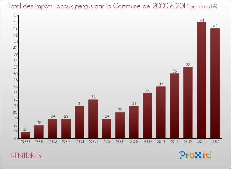 Evolution des Impôts Locaux pour la commune de RENTIèRES de 2000 à 2014 Evolution des Impôts Locaux pour RENTIèRES de 2000 à 2014