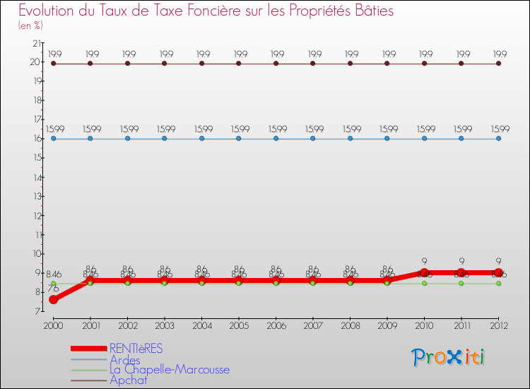 Evolution du taux de la taxe foncière sur le bati pour RENTIèRES et les communes proches de 2000 à 2012 Comparaison des taux de taxe foncière sur le bati pour RENTIèRES et les communes voisines de 2000 à 2012