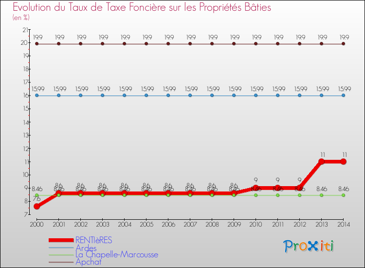 Evolution du taux de la taxe foncière sur le bati pour RENTIèRES et les communes proches de 2000 à 2014 Comparaison des taux de taxe foncière sur le bati pour RENTIèRES et les communes voisines de 2000 à 2014