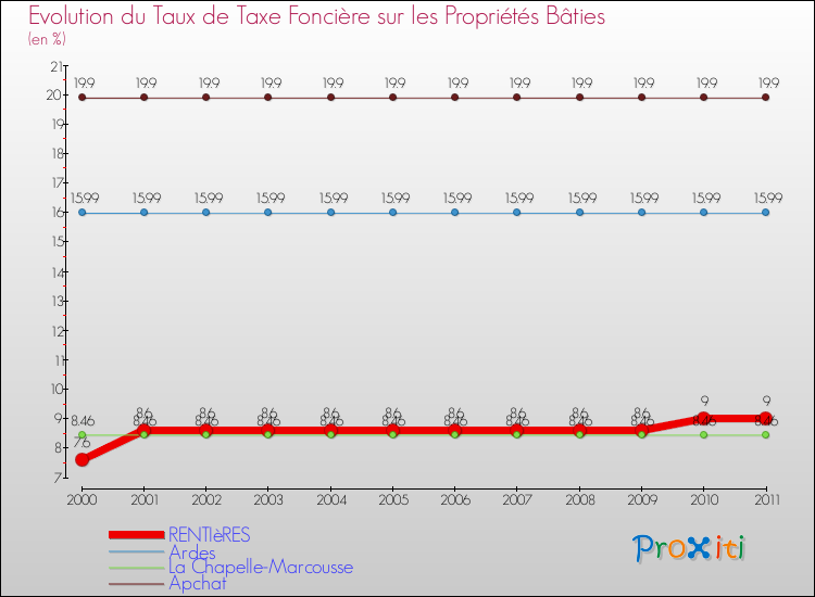 Evolution du taux de la taxe foncière sur le bati pour RENTIèRES et les communes proches Comparaison des taux de taxe foncière sur le bati pour RENTIèRES et les communes voisines