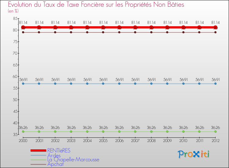Evolution du taux de la taxe foncière sur les immeubles et terrains non batis pour RENTIèRES et les communes proches de 2000 à 2012 Comparaison des taux de la taxe foncière sur les immeubles et terrains non batis pour RENTIèRES et les communes voisines de 2000 à 2012