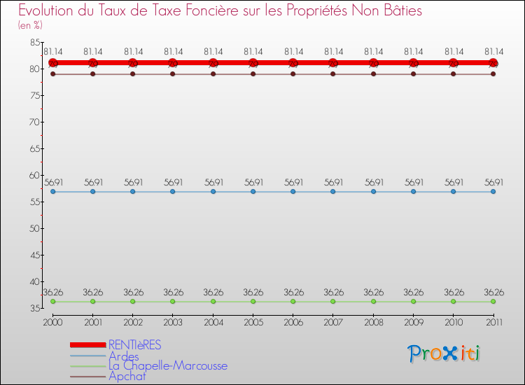 Evolution du taux de la taxe foncière sur les immeubles et terrains non batis pour RENTIèRES et les communes proches Comparaison des taux de la taxe foncière sur les immeubles et terrains non batis pour RENTIèRES et les communes voisines