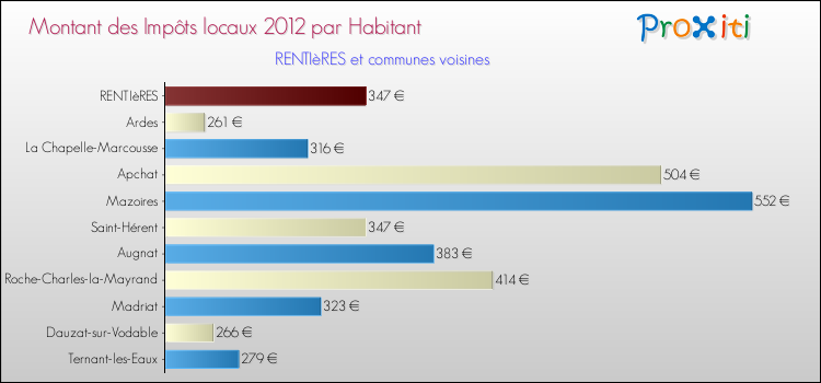 Montant des impôts locaux par Habitant pour RENTIèRES et les communes proches Comparaison des impôts locaux par habitant pour RENTIèRES et les communes voisines