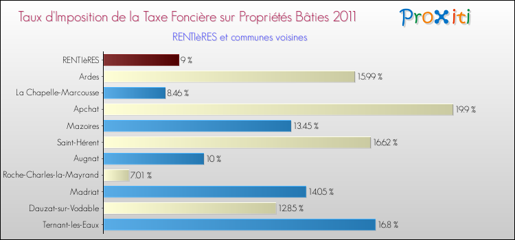 Taux d'imposition de la taxe foncière sur le bati 2011 pour RENTIèRES et les communes proches Comparaison des taux d'imposition de la taxe foncière sur le bati 2011 pour RENTIèRES et les communes voisines
