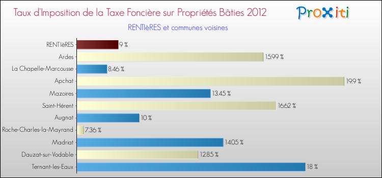 Taux d'imposition de la taxe foncière sur le bati 2012 pour RENTIèRES et les communes proches Comparaison des taux d'imposition de la taxe foncière sur le bati 2012 pour RENTIèRES et les communes voisines