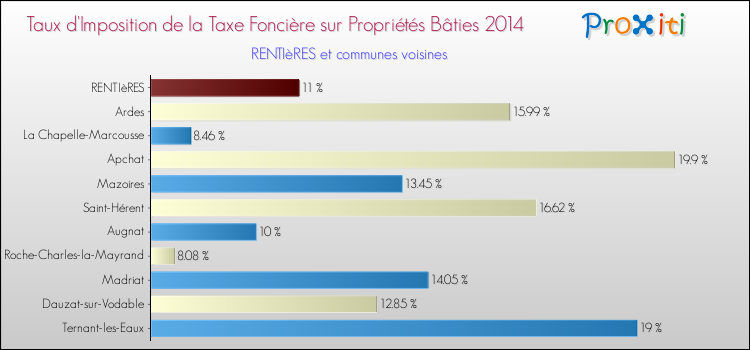Taux d'imposition de la taxe foncière sur le bati 2014 pour RENTIèRES et les communes proches Comparaison des taux d'imposition de la taxe foncière sur le bati 2014 pour RENTIèRES et les communes voisines