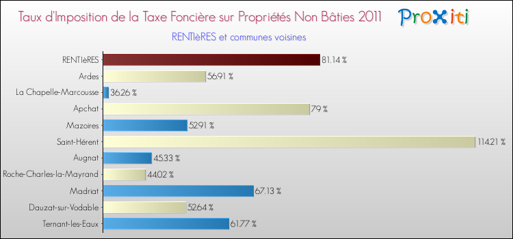 Taux d'imposition de la taxe foncière sur les immeubles et terrains non batis 2011 pour RENTIèRES et les communes proches Comparaison des taux d'imposition de la taxe foncière sur les immeubles et terrains non batis 2011 pour RENTIèRES et les communes voisines