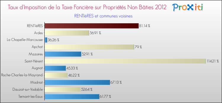 Taux d'imposition de la taxe foncière sur les immeubles et terrains non batis 2012 pour RENTIèRES et les communes proches Comparaison des taux d'imposition de la taxe foncière sur les immeubles et terrains non batis 2012 pour RENTIèRES et les communes voisines