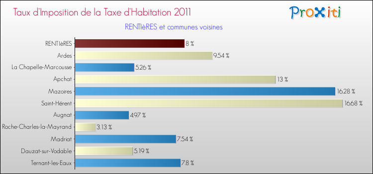 Taux d'imposition de la taxe d'habitation 2011 pour RENTIèRES et les communes proches Comparaison des taux d'imposition de la taxe d'habitation 2011 pour RENTIèRES et les communes voisines