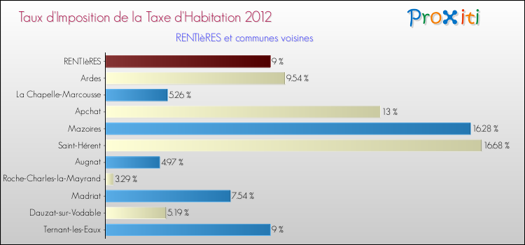 Taux d'imposition de la taxe d'habitation 2012 pour RENTIèRES et les communes proches Comparaison des taux d'imposition de la taxe d'habitation 2012 pour RENTIèRES et les communes voisines