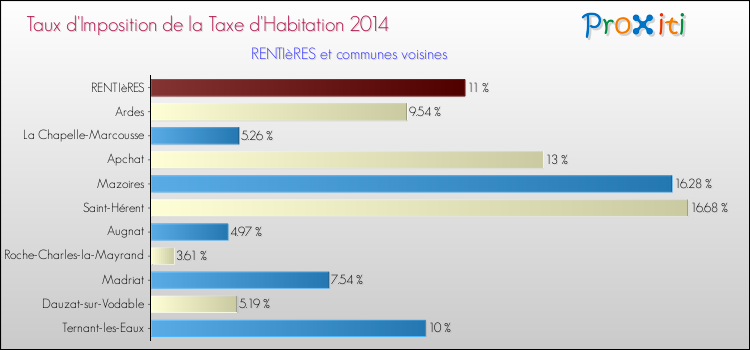 Taux d'imposition de la taxe d'habitation 2014 pour RENTIèRES et les communes proches Comparaison des taux d'imposition de la taxe d'habitation 2014 pour RENTIèRES et les communes voisines