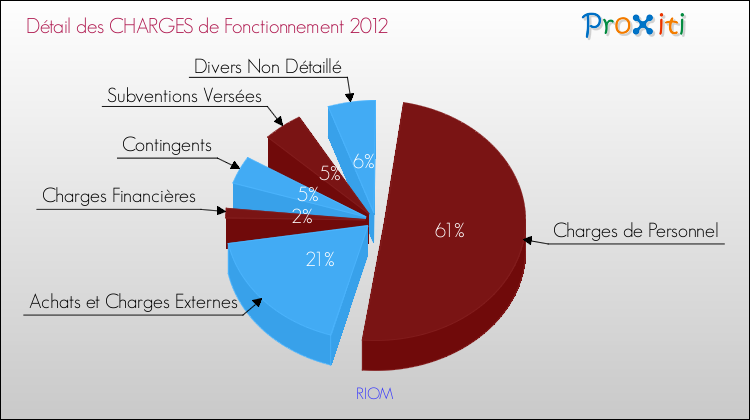 Décomposition des Charges de Fonctionnement 2012 de la commune de RIOM Charges de Fonctionnement 2012 pour la commune de RIOM