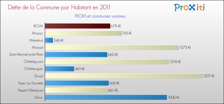 Dette par habitant de la commune en 2011 pour RIOM et les communes proches Comparaison de la dette par habitant de la commune en 2011 pour RIOM et les communes voisines